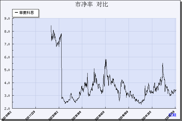 菲菱科思（301191）历年市净率对比