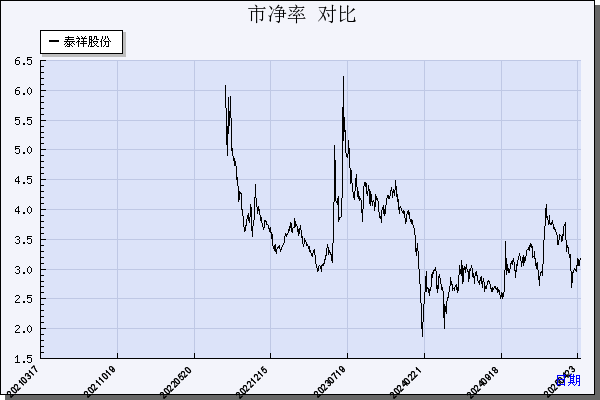 泰祥股份（301192）历年市净率对比