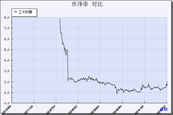 工大科雅（301197）历年市净率对比