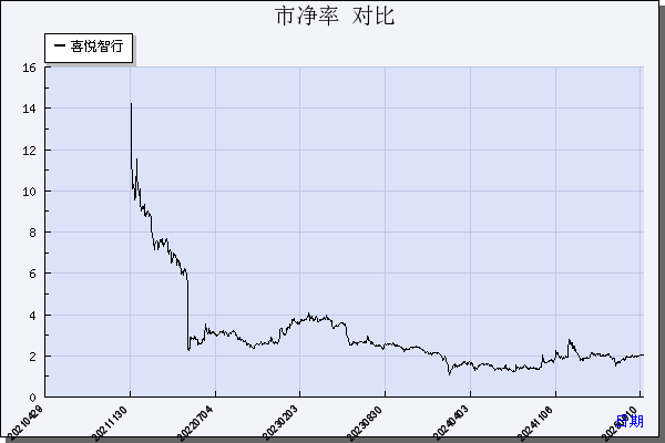 喜悦智行（301198）历年市净率对比