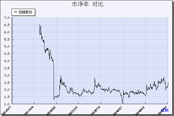 迈赫股份（301199）历年市净率对比