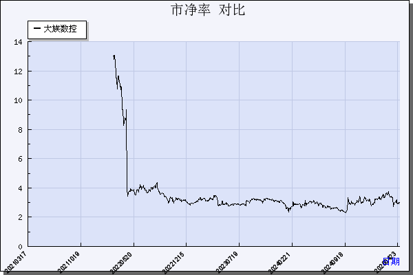 大族数控（301200）历年市净率对比