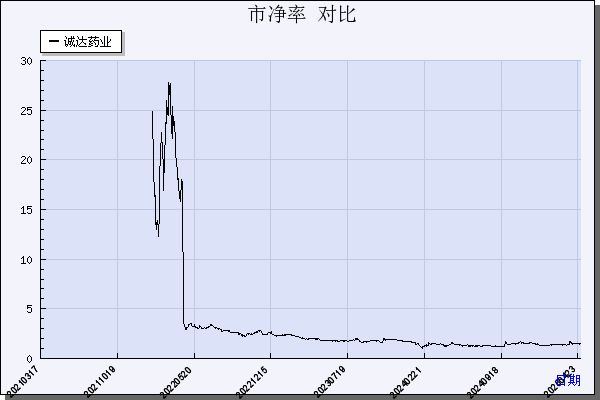 诚达药业（301201）历年市净率对比