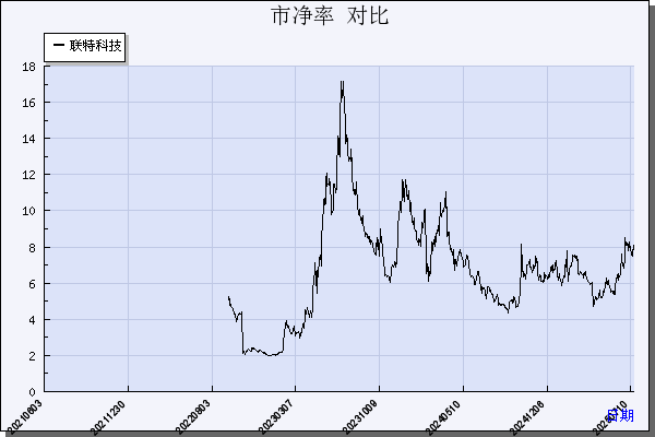 联特科技（301205）历年市净率对比