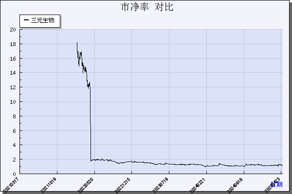 三元生物（301206）历年市净率对比