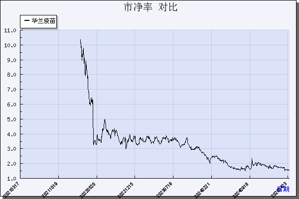 华兰疫苗（301207）历年市净率对比