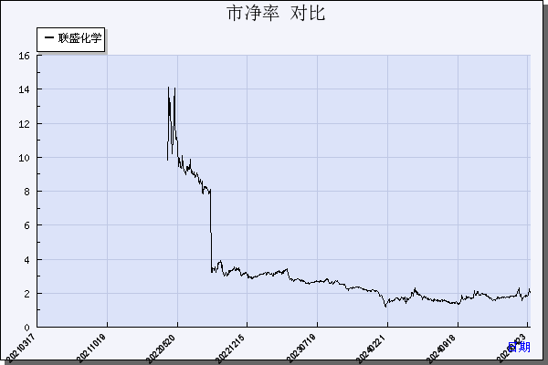联盛化学（301212）历年市净率对比