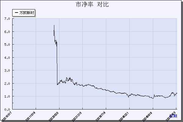 万凯新材（301216）历年市净率对比