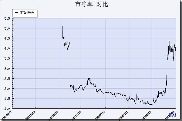 亚香股份（301220）历年市净率对比