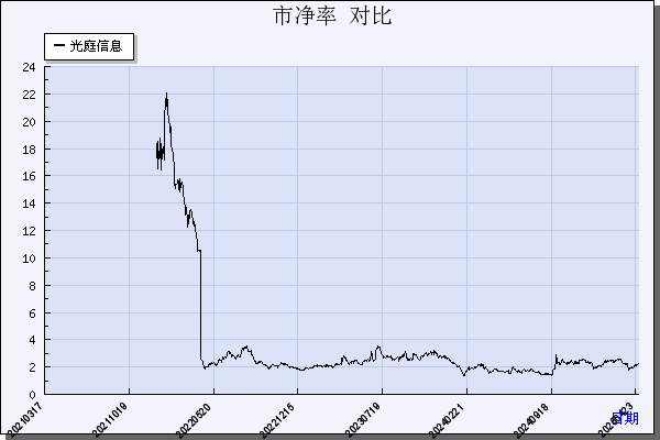 光庭信息（301221）历年市净率对比