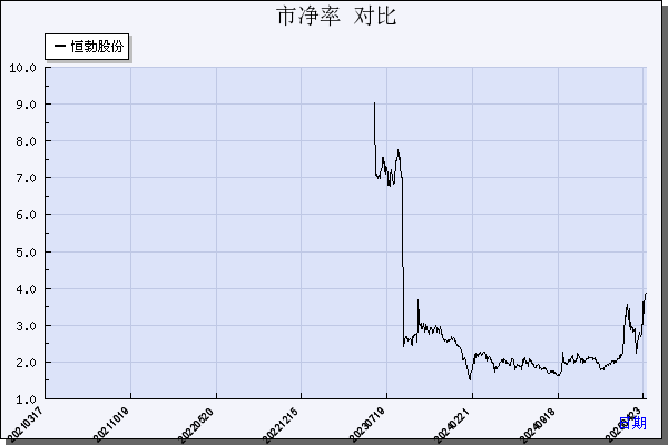 恒勃股份（301225）历年市净率对比