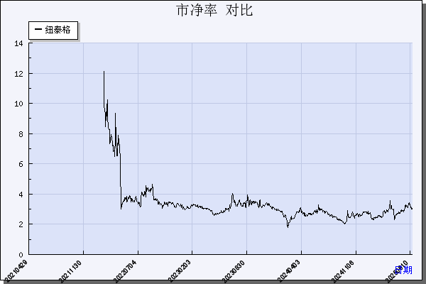 纽泰格（301229）历年市净率对比