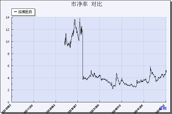 泓博医药（301230）历年市净率对比