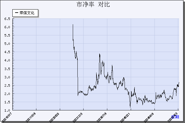 荣信文化（301231）历年市净率对比