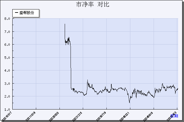 盛帮股份（301233）历年市净率对比
