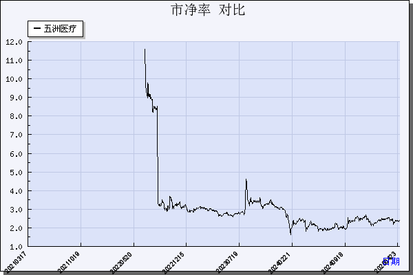 五洲医疗（301234）历年市净率对比