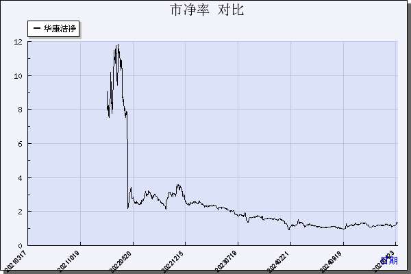 华康医疗（301235）历年市净率对比