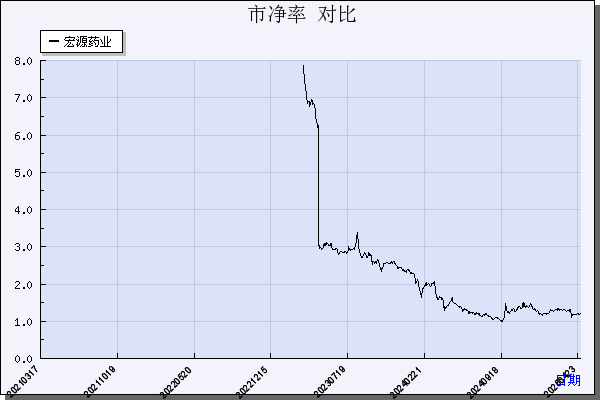 宏源药业（301246）历年市净率对比