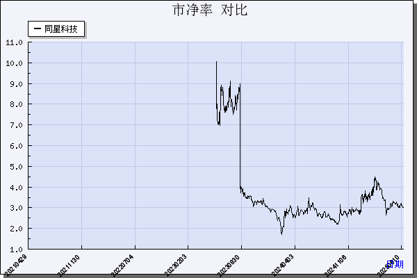同星科技（301252）历年市净率对比