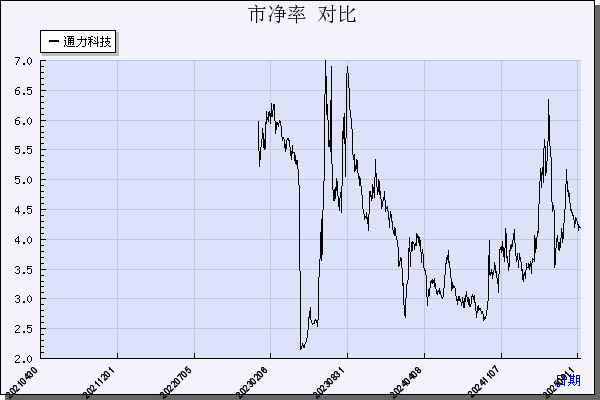 通力科技（301255）历年市净率对比