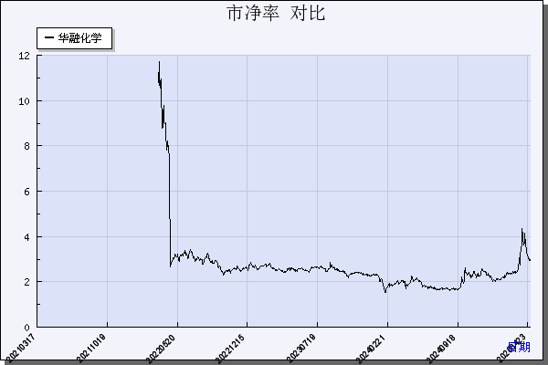 华融化学（301256）历年市净率对比