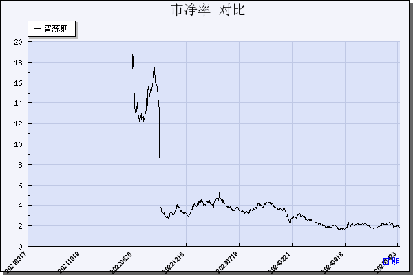 普蕊斯（301257）历年市净率对比