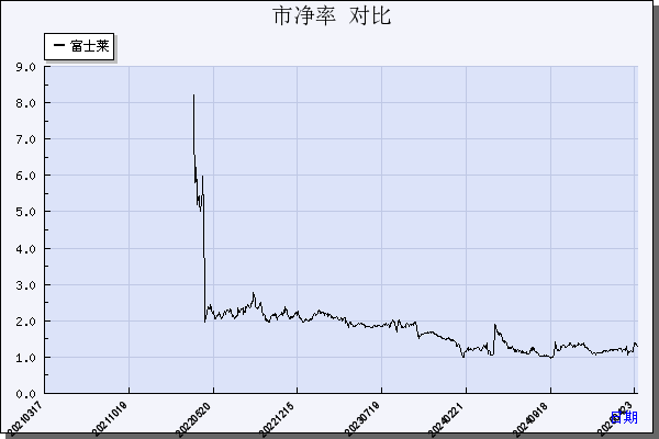 富士莱（301258）历年市净率对比