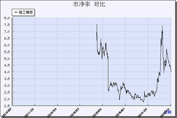 恒工精密（301261）历年市净率对比