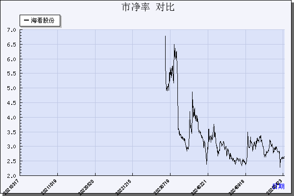 海看股份（301262）历年市净率对比