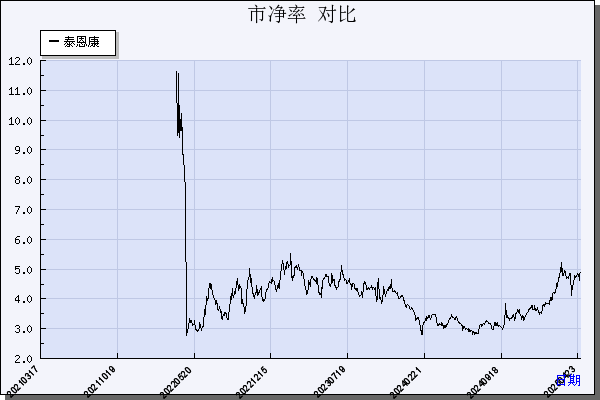 泰恩康（301263）历年市净率对比