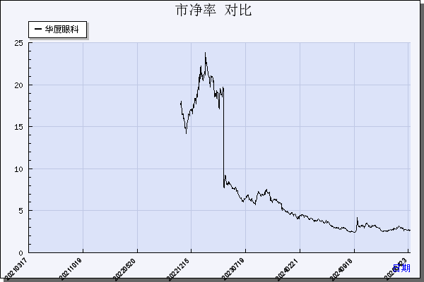 华厦眼科（301267）历年市净率对比
