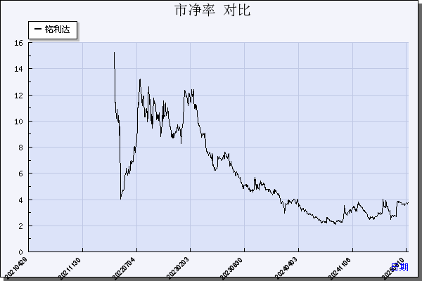 铭利达（301268）历年市净率对比