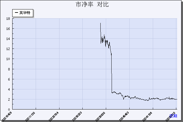 英华特（301272）历年市净率对比