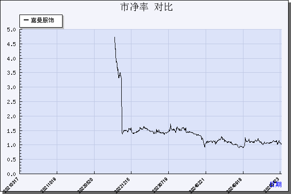 嘉曼服饰（301276）历年市净率对比