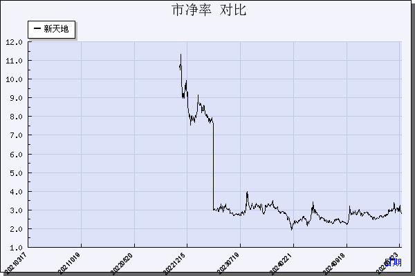 新天地（301277）历年市净率对比