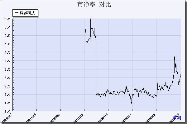珠城科技（301280）历年市净率对比