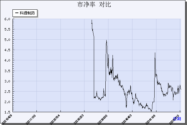 科源制药（301281）历年市净率对比