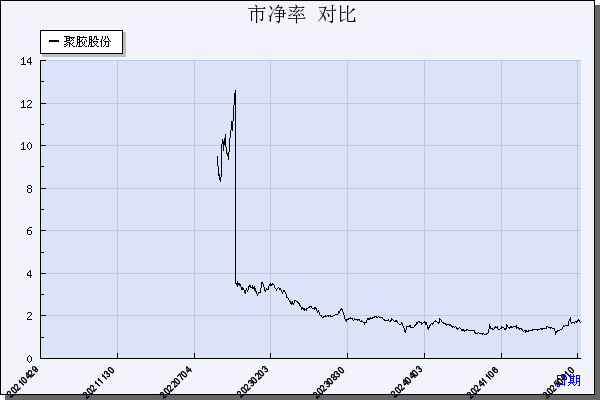聚胶股份（301283）历年市净率对比
