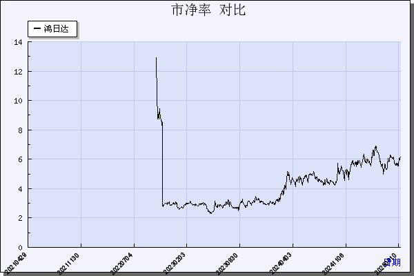 鸿日达（301285）历年市净率对比