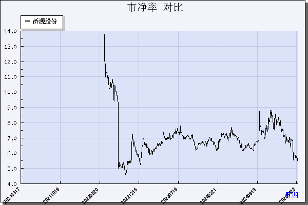 侨源股份（301286）历年市净率对比