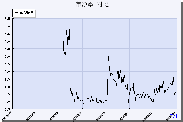 国缆检测（301289）历年市净率对比
