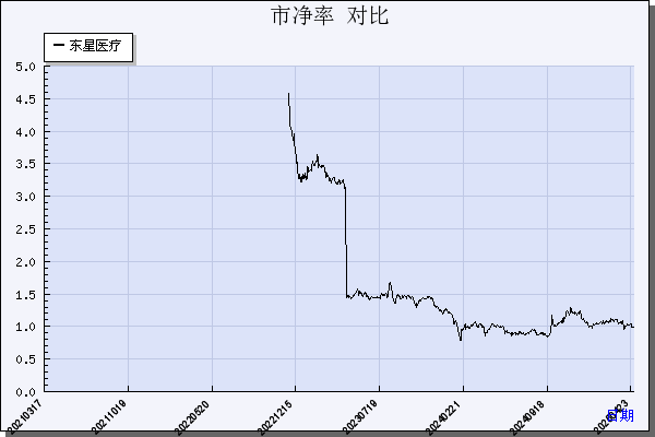 东星医疗（301290）历年市净率对比