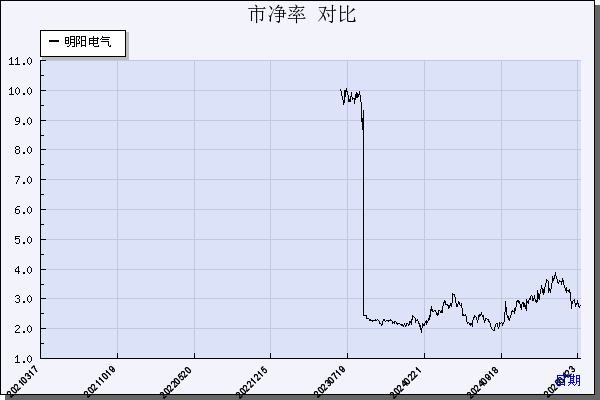 明阳电气（301291）历年市净率对比