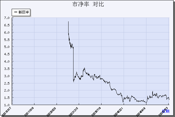 新巨丰（301296）历年市净率对比