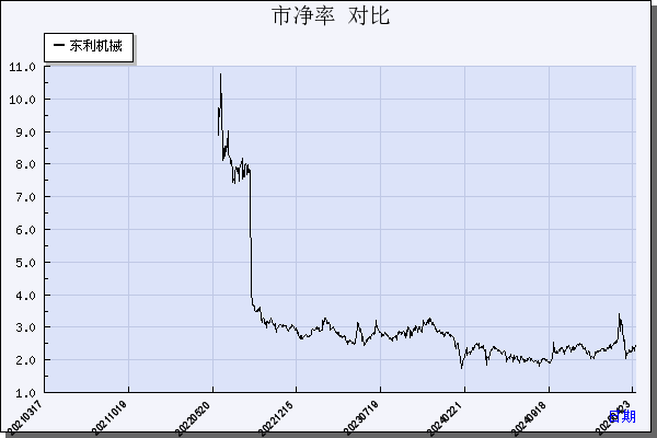 东利机械（301298）历年市净率对比
