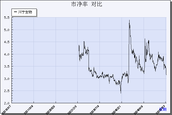 川宁生物（301301）历年市净率对比