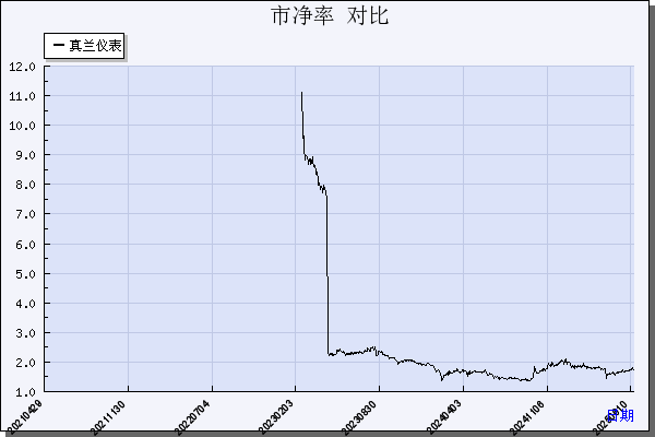 真兰仪表（301303）历年市净率对比