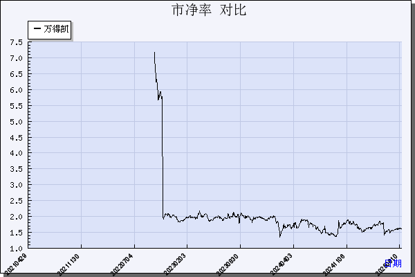 万得凯（301309）历年市净率对比