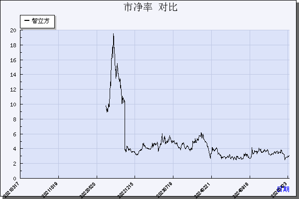 智立方（301312）历年市净率对比