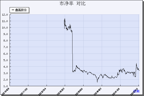 鑫磊股份（301317）历年市净率对比